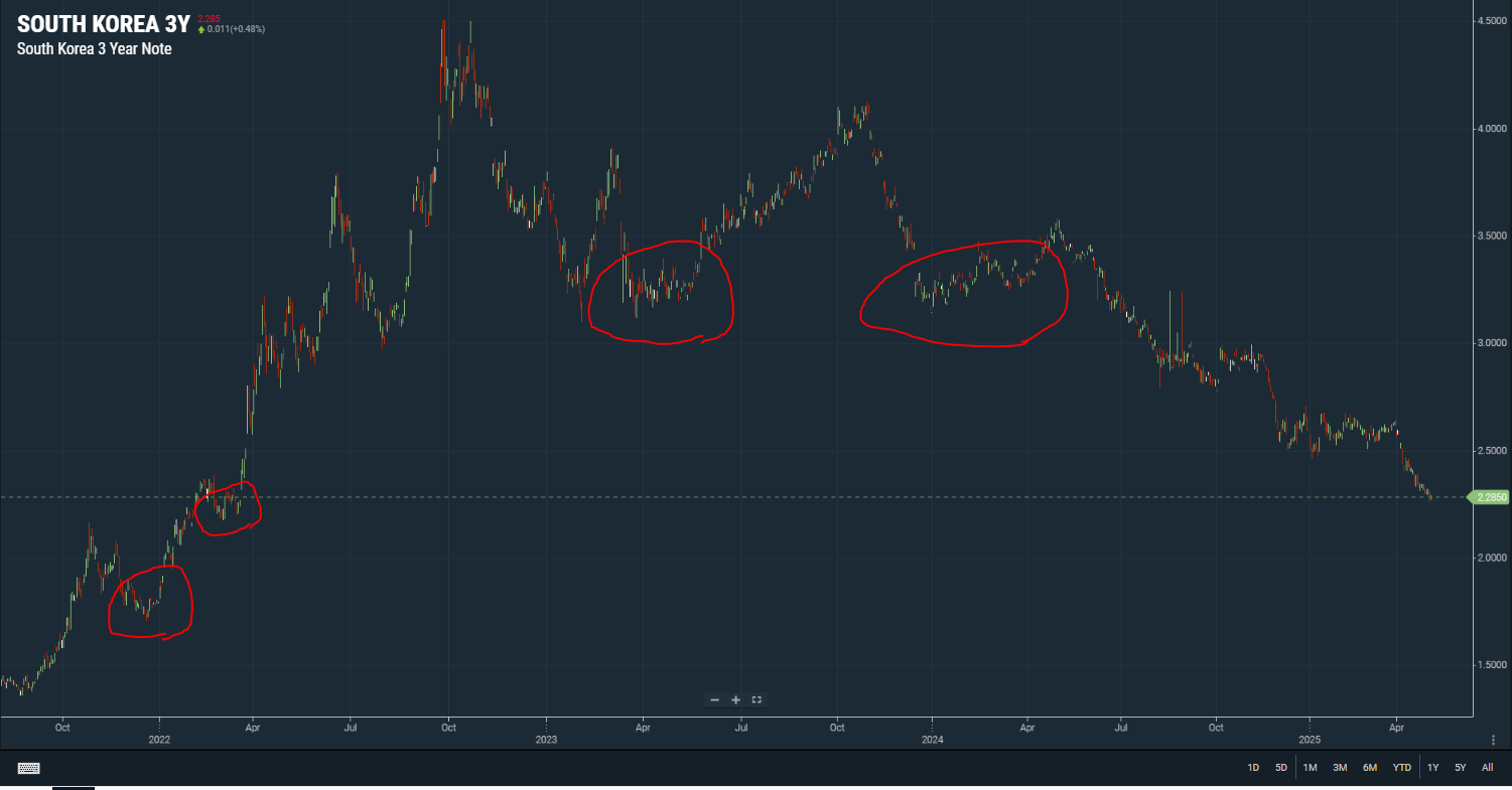 주간 전략(5/7 ~ 5/9) : FOMC 관전 포인트가 없음... 오늘 찾아보고 생각해볼 예정...
