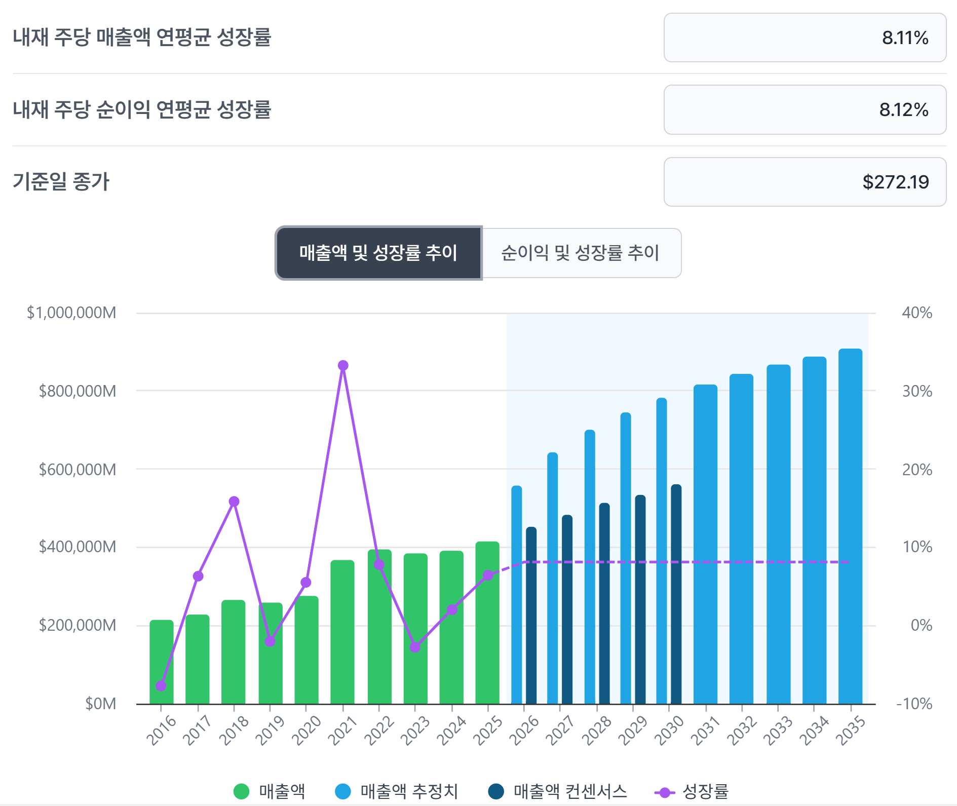 가치투자 실전편 - 애플 리버스 DCF 단계별 활용 가이드