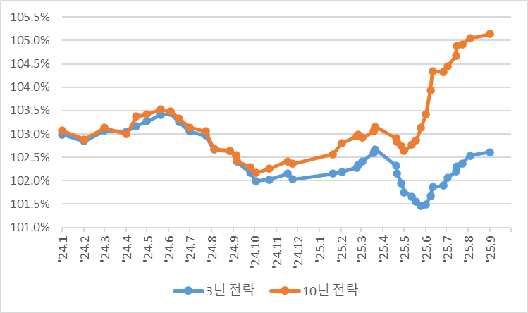 주간 전략(9/1 ~ 9/5) : 위험자산이 불리한 국면으로 접어든 듯...