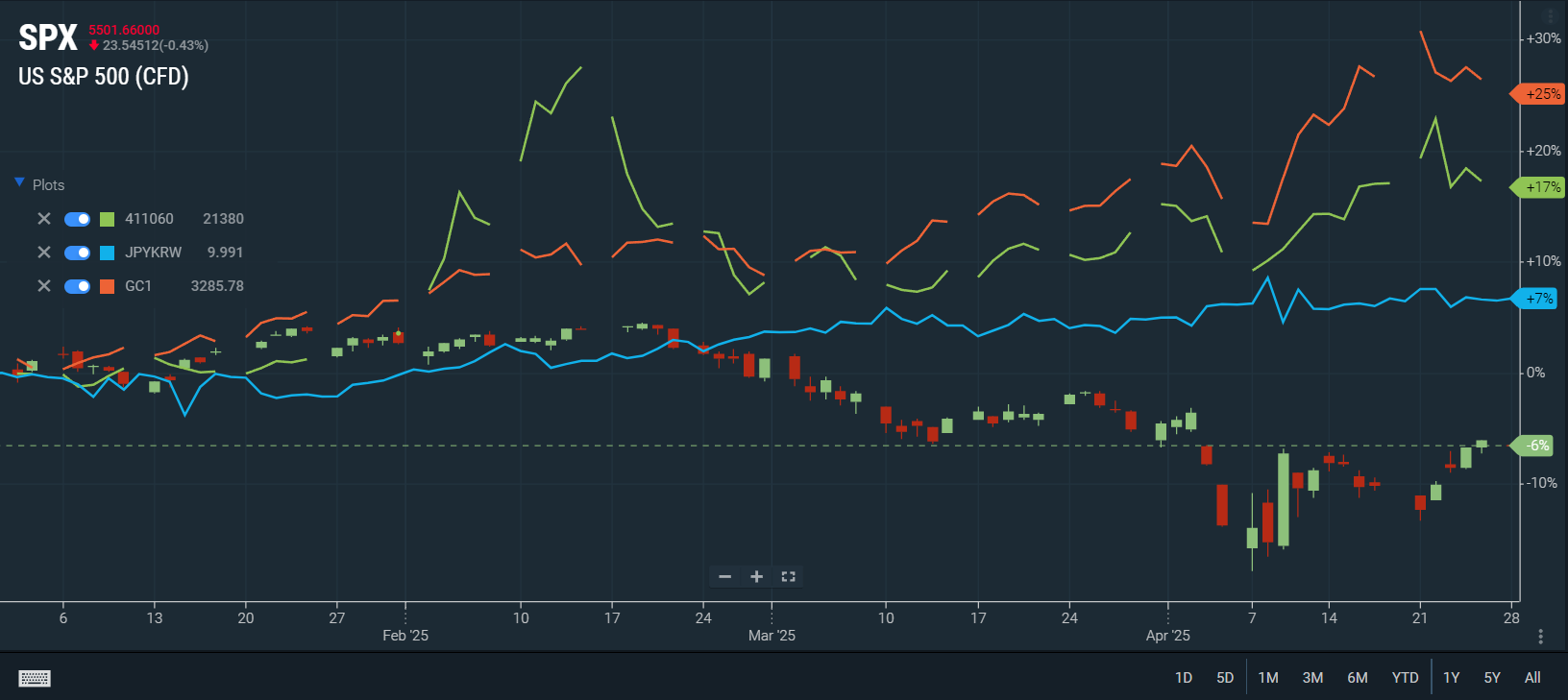 주식헷지를 무엇으로 할 것인가(엔화?, 골드?)