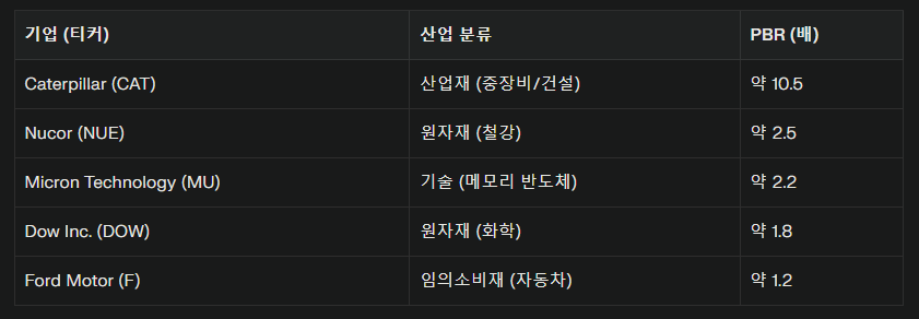 퀘스트6 / 대표적인 기업 5개 PBR