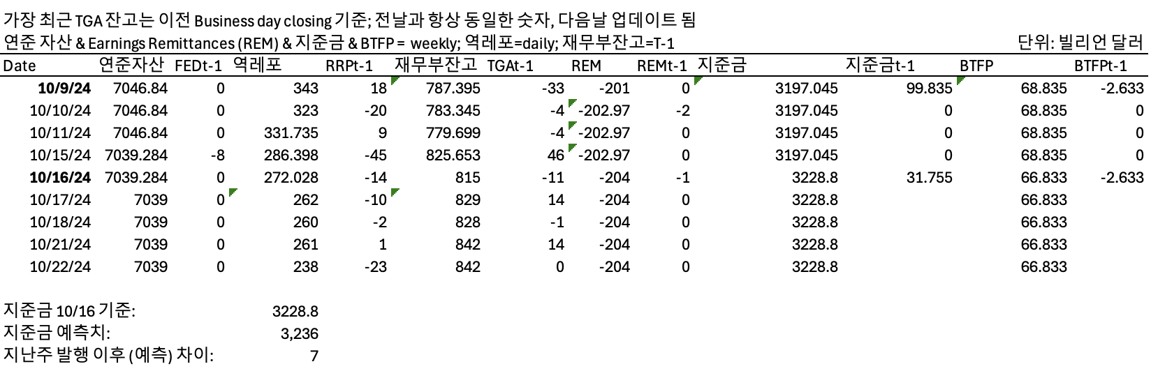 10월 22일 유동성 현황