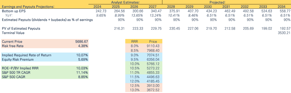 2025년 5월 1주차 최신 애널리스트 컨센서스와 S&P 500 DCF