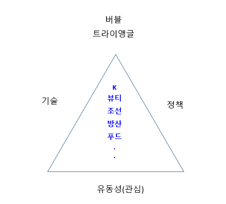 버블 트라이앵글과 복잡계 세상
