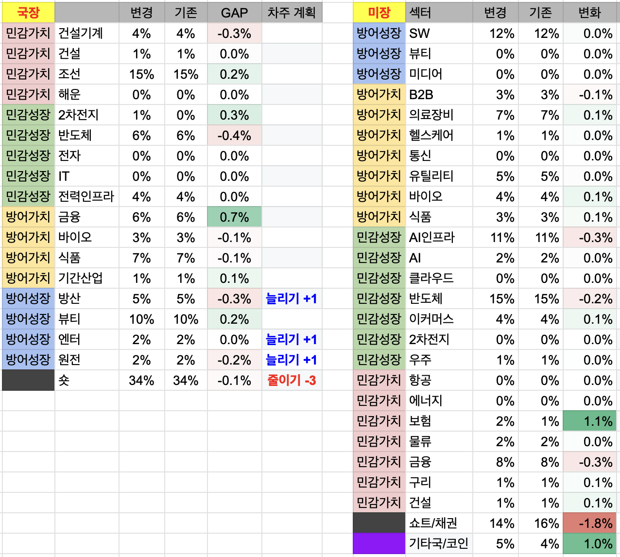 8월 3주차 투자 일지 (국장 +350만원 / 미장 -0.9천달러)