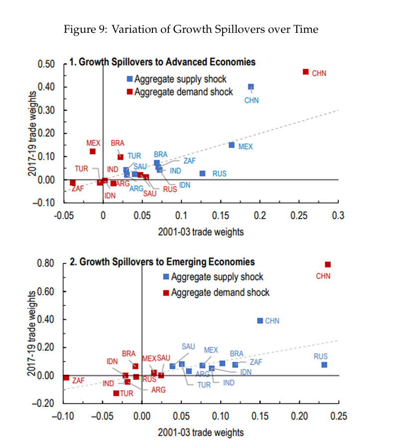 IMF, Spillovers from Large Emerging Economies: How dominant Is China?