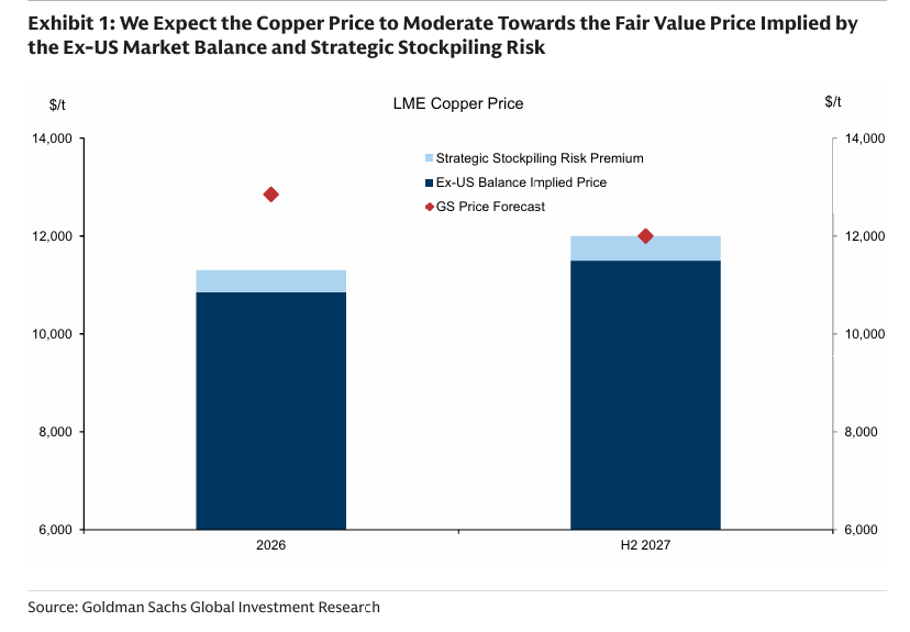 260227 GS - Copper : Moderating Our Expected Decline in Copper Prices