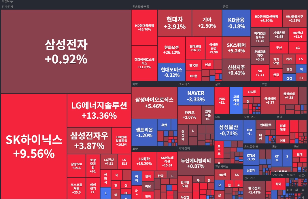 코스피 섹터 히트맵(1주).jpg