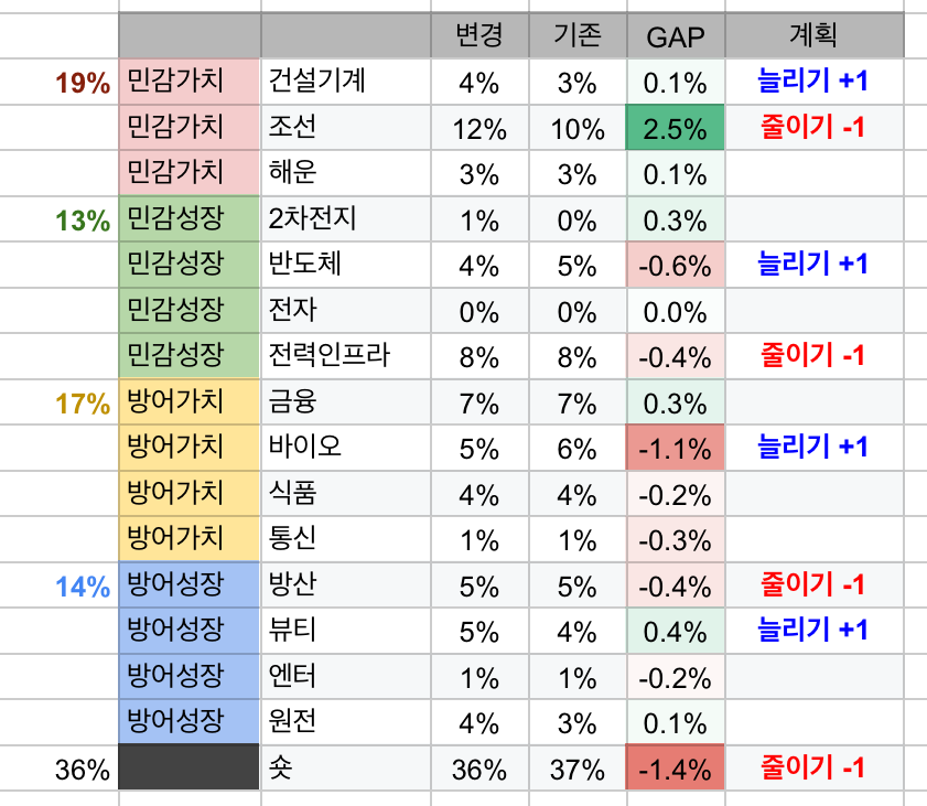 4월 5주차 투자 일지 (국장 +1,500만원 / 미장 +1.7천달러)