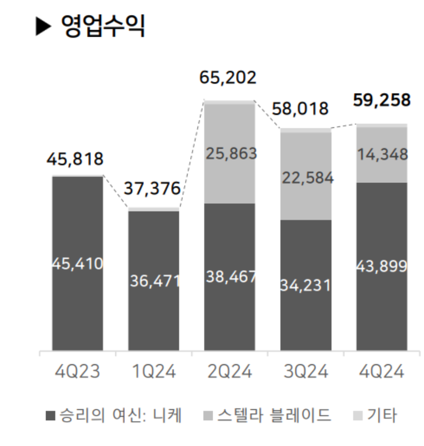 시프트업 목표가와 매출을 계산 해보자 2 -니케 중국서버, 총정리-