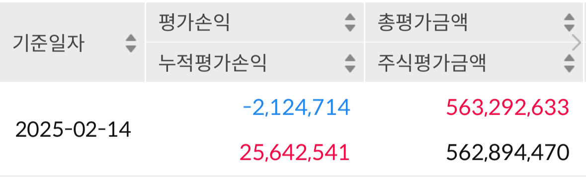 2/14 투자 일지 (-210만원)