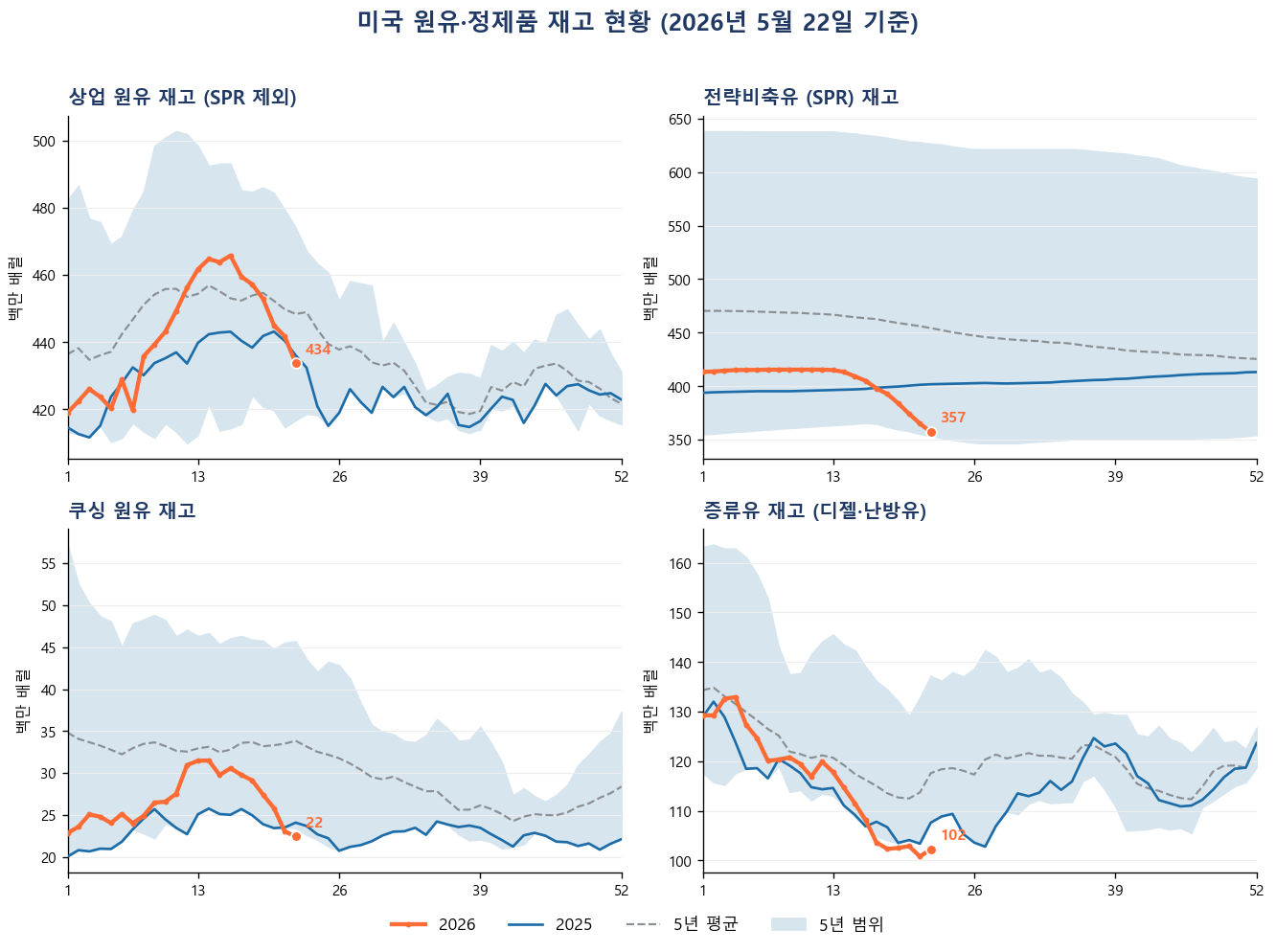 미국 원유·정제품 재고 현황