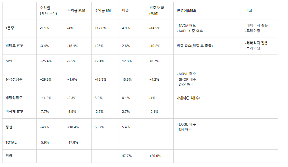 24.12월 포트폴리오 결산 & 1월 시황 대응 전략