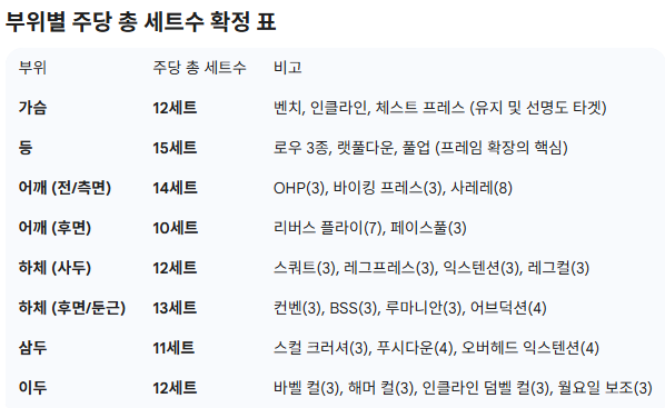 2월 4주차 운동일지
