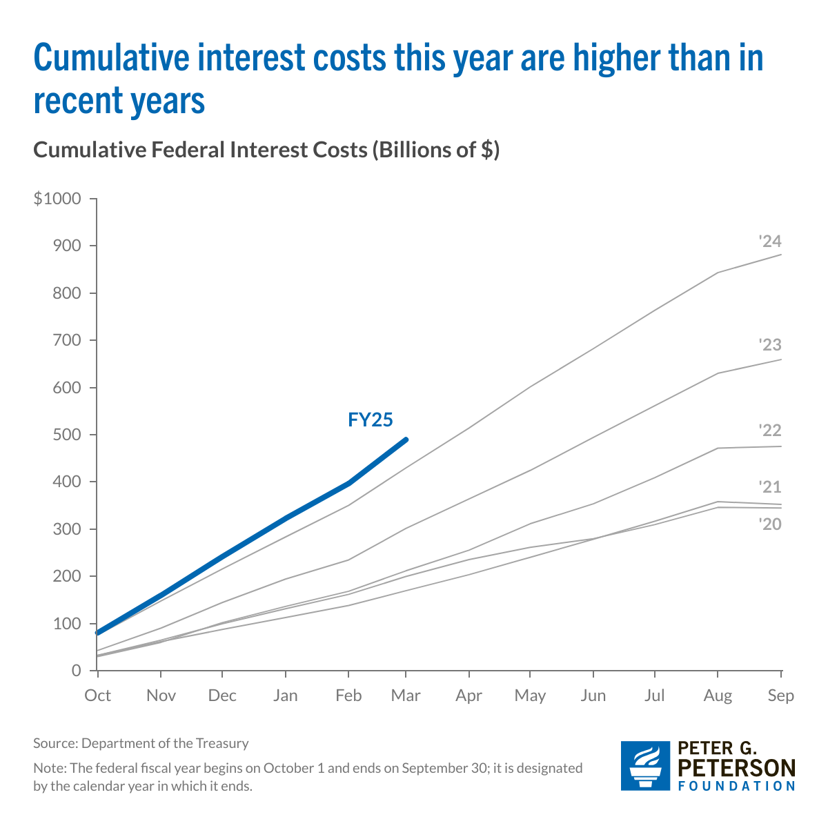 cumulative-interest-costs-this-year-are-higher-than-in-recent-years.png