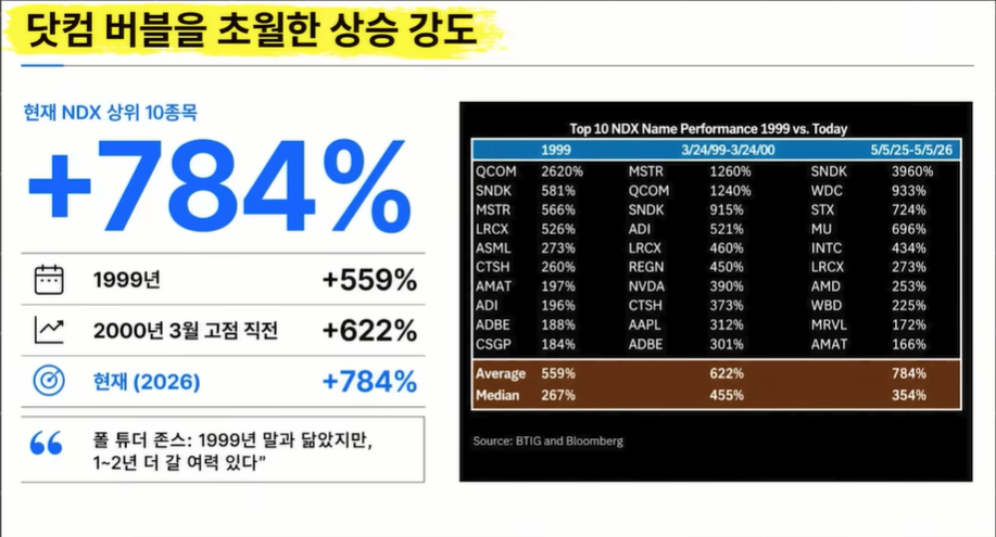 닷컴버블의 재림인가, 메모리 반도체의 리레이팅인가?