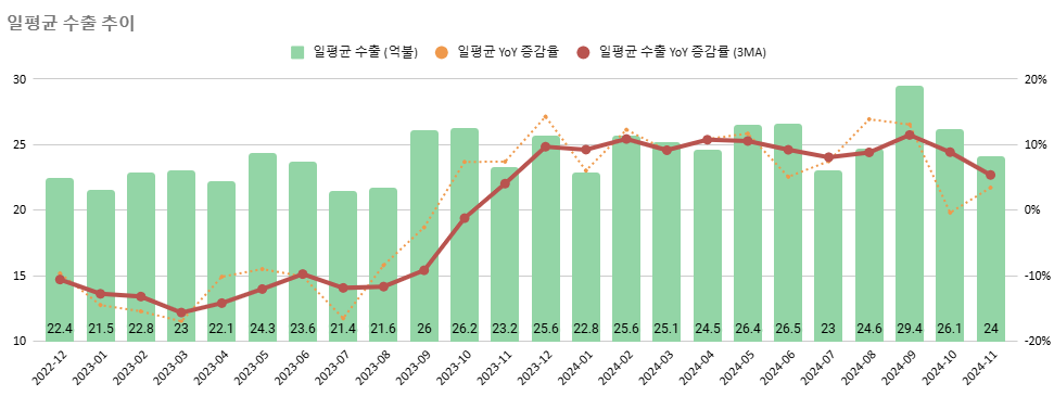 24년 12월 중간 수출입 현황 (feat 11월 동향)