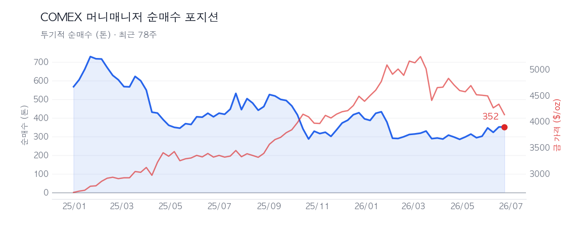 2026-06-30: Gold Weekly Report: 5주 연속 하락, 금은 바닥을 찾고 있는가