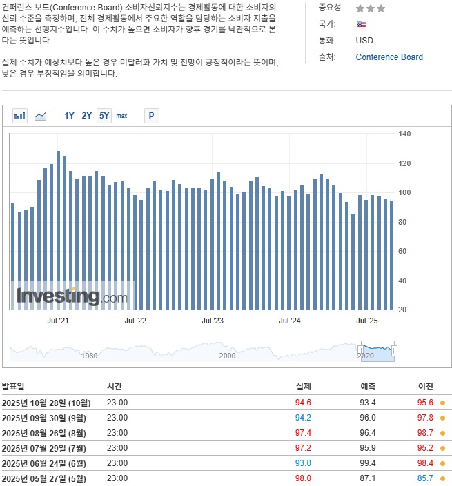 CB 소비자신뢰지수.jpg