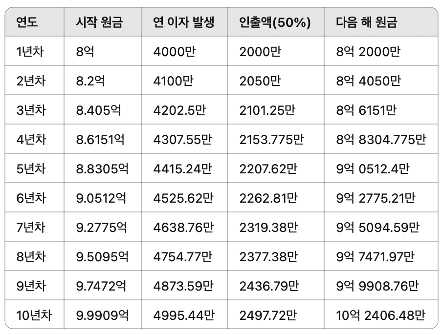 나의 경제적 자유는?