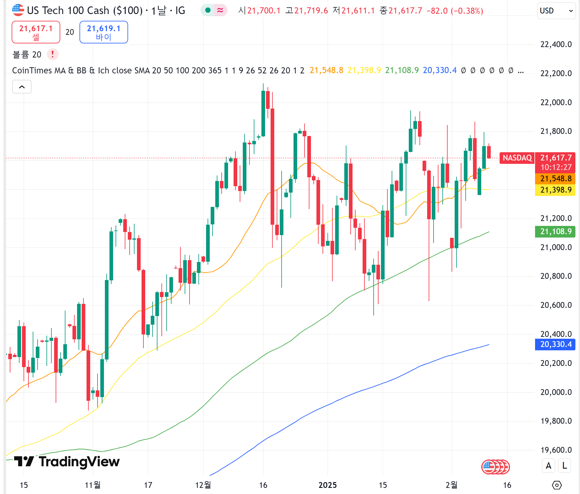 시장의 돈이 다른곳으로 흐르는 느낌