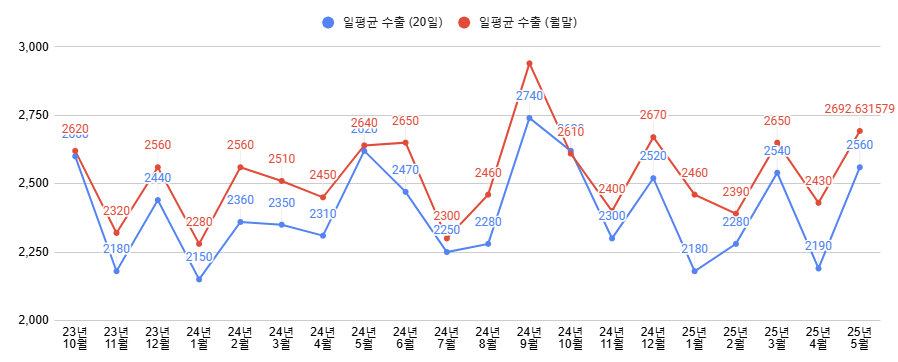 25년 5월 20일 한국 수출입 동향