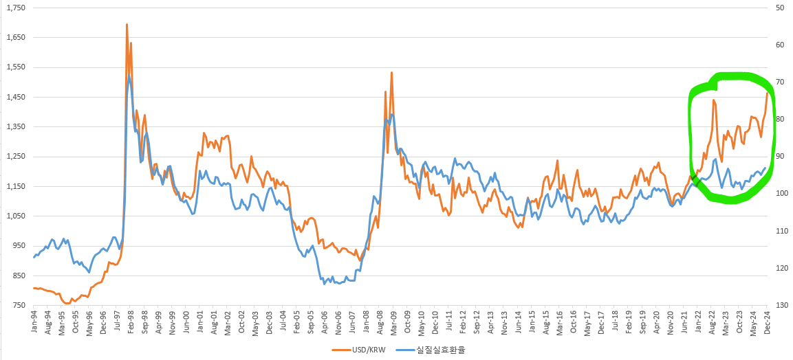 실질실효환율에 비해 지나친 USD/KRW 상승... 국장 복귀는 지능 순?