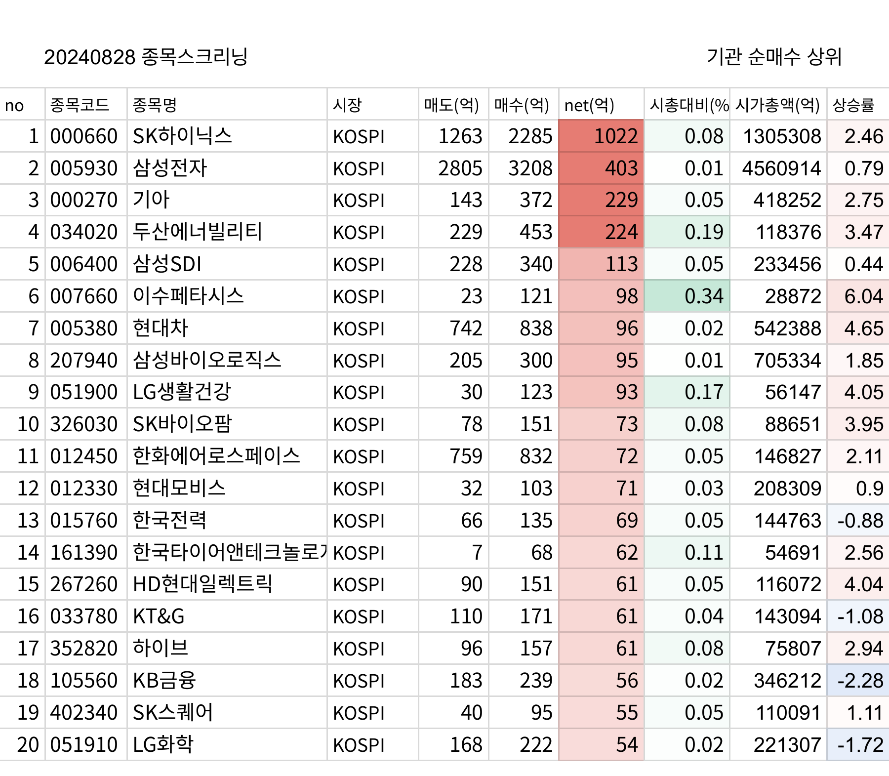 투자자별 매매동향을 모아보며