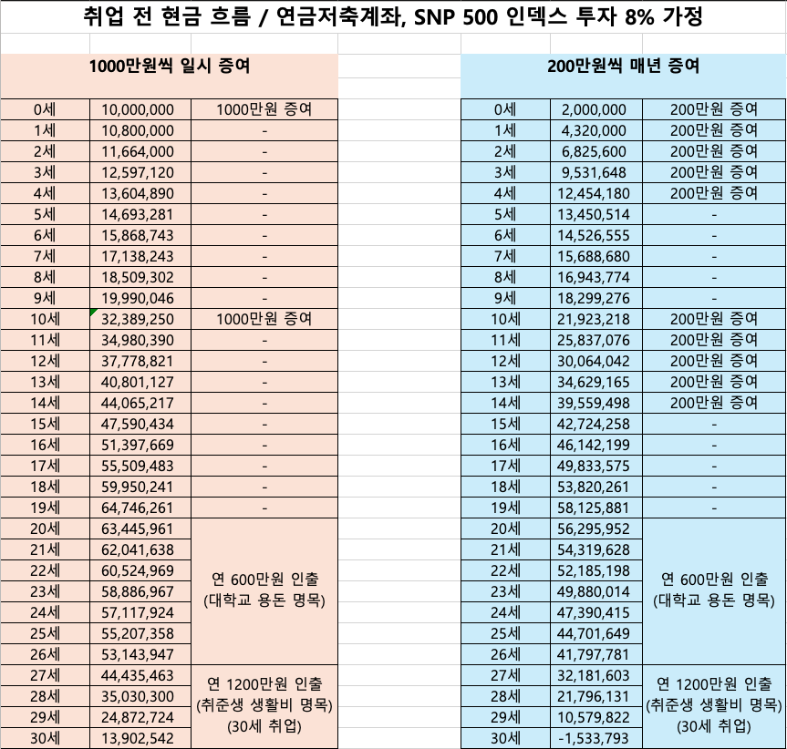 최소 증여를 통한 자녀계좌 투자 방법