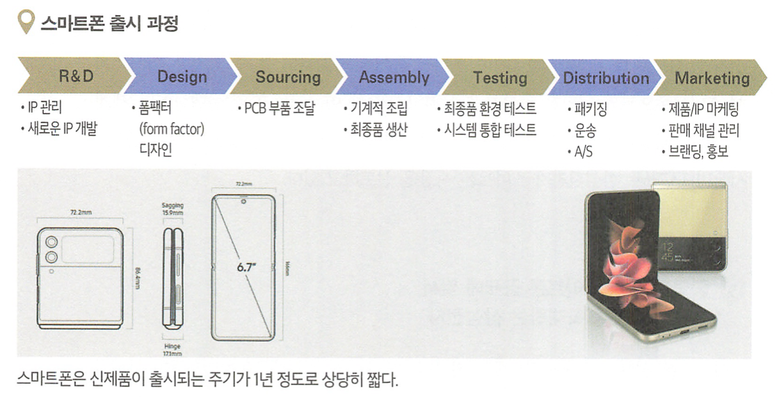 스마트폰업 - <40일간의 산업일주>