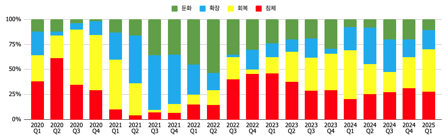 지난 5년간의 경기순환체크리스트