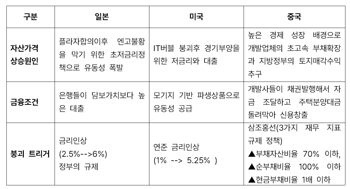 부동산 부채와 부채문제 해결( 중국ing.. )