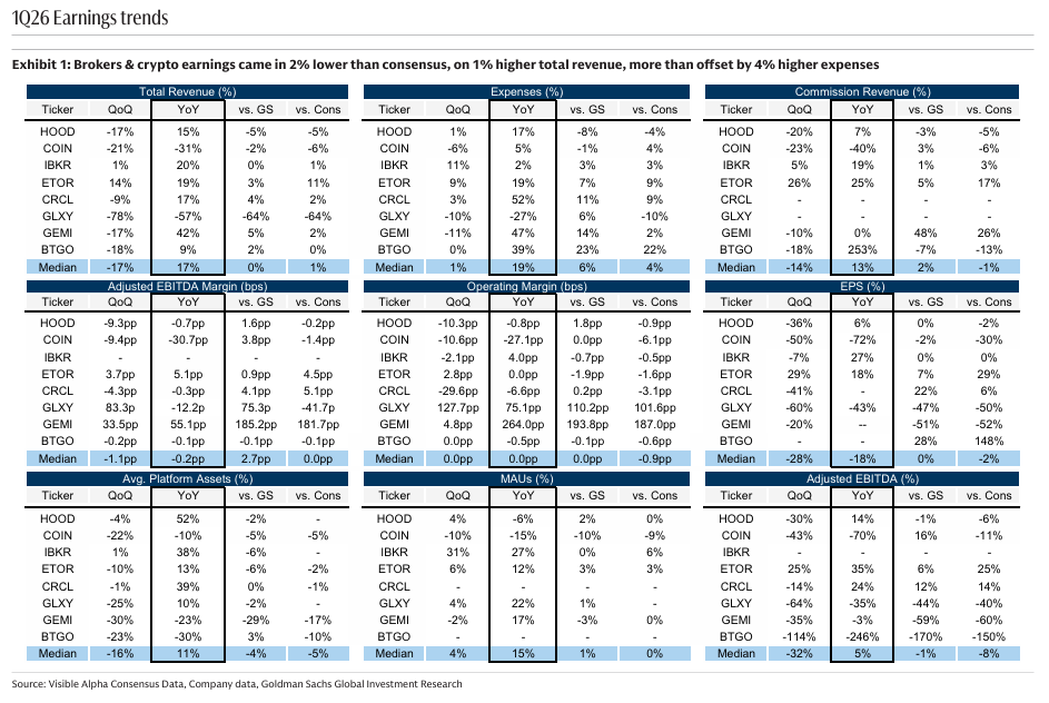 260527 GS - Crypto : four key themes exiting 1Q26 EPS