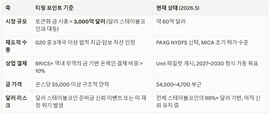금 연동 코인이 달러 패권을 위협할 수 있는 시나리오