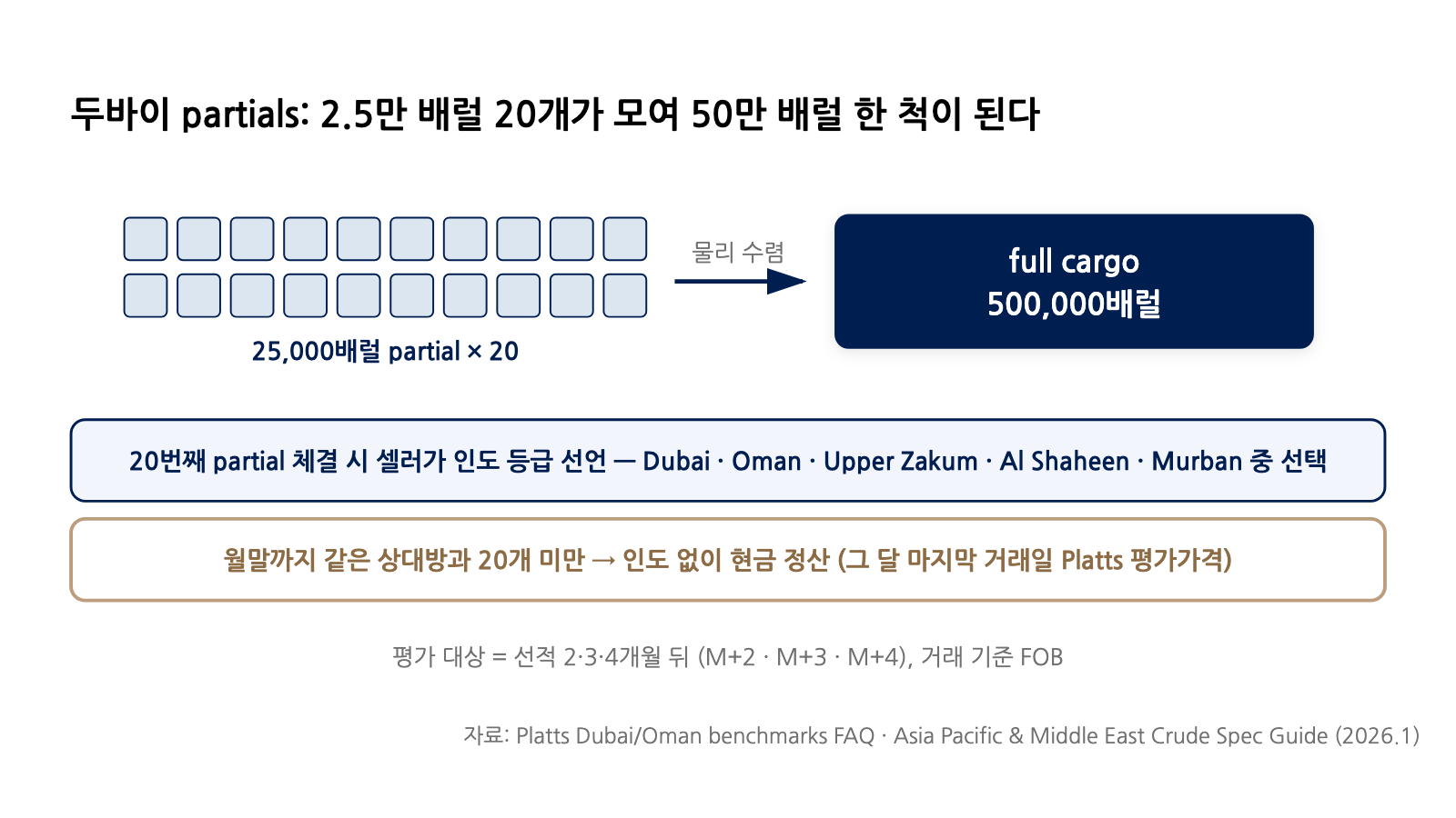두바이 partials와 convergence
