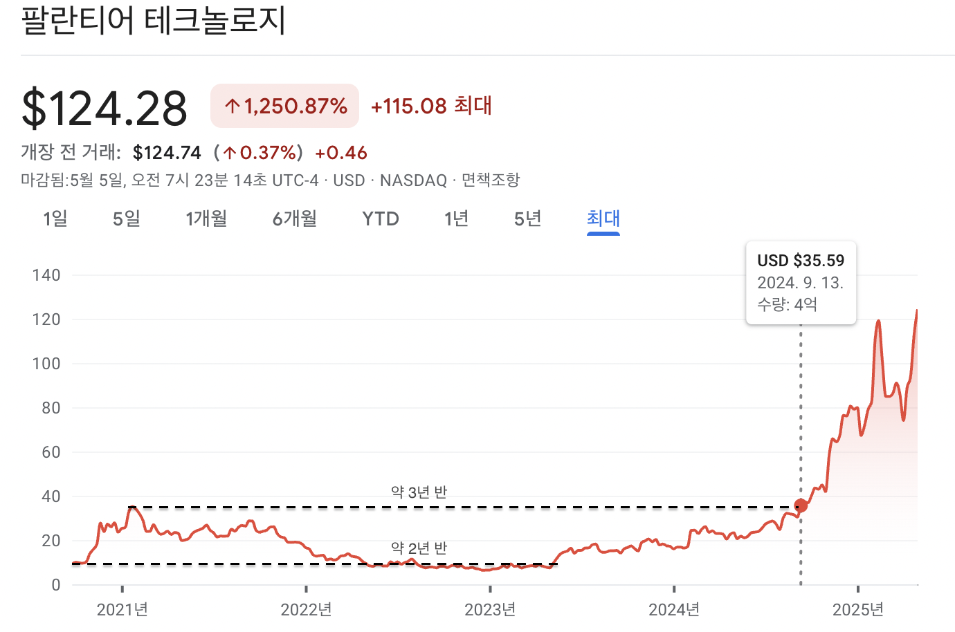 2014년에 팔란티어를 발견할 수 있는 기회를 놓쳤다.