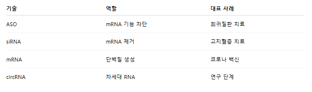 RNA 치료제 이해하기