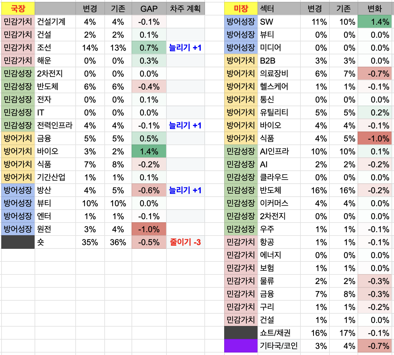 7월 5주차 투자 일지 (국장 +530만원 / 미장 -1.5천달러)