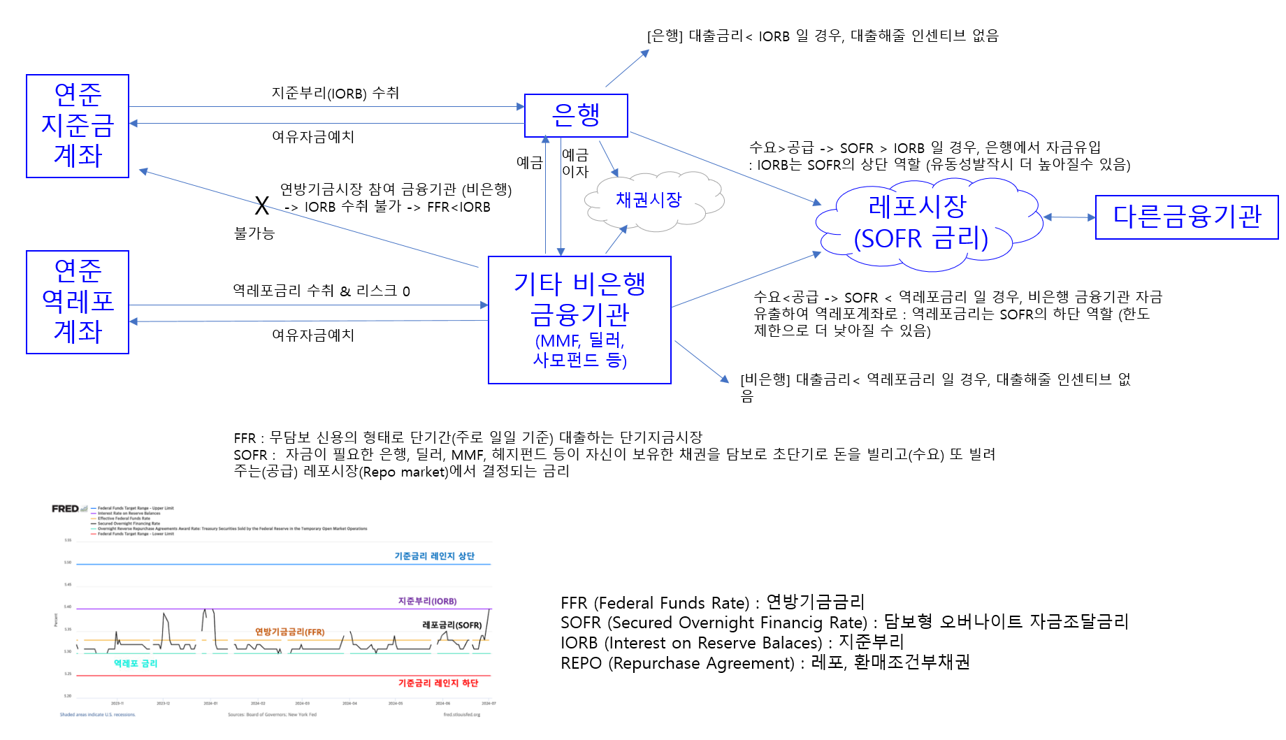 연준, 금리 이해