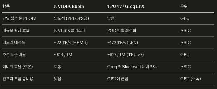 엔비디아의 Rubin(루빈) 아키텍처 vs 구글/AWS의 ASIC(주문형 반도체)