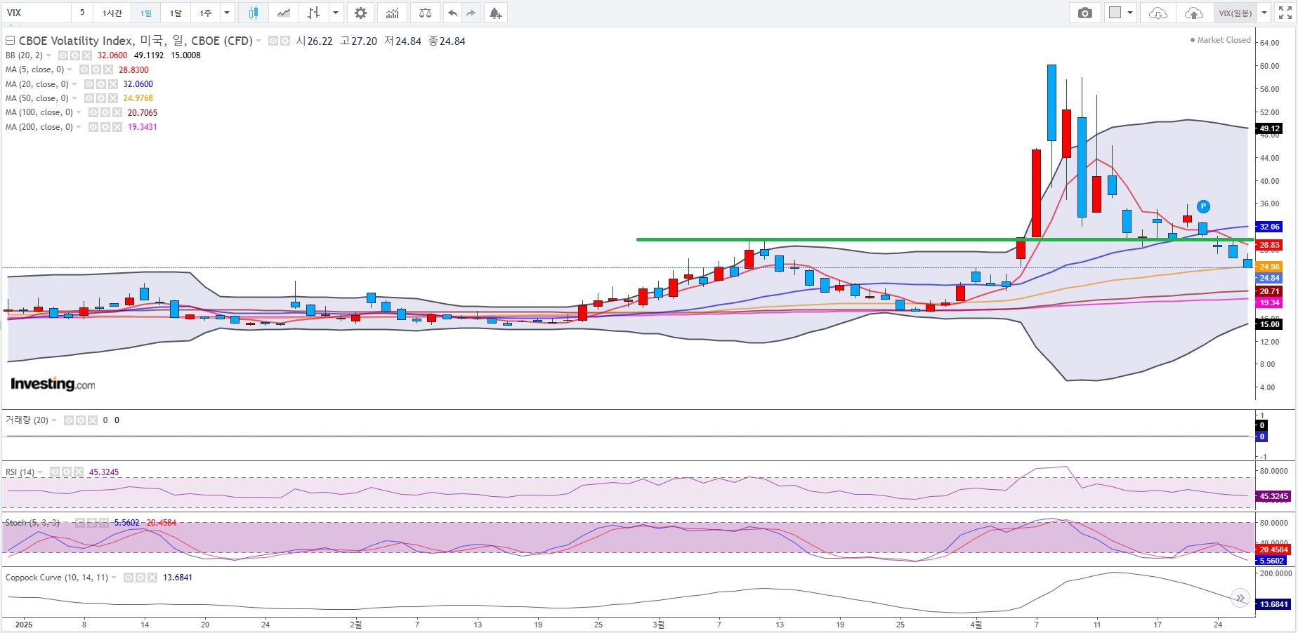 VIX 일봉(3개월).jpg