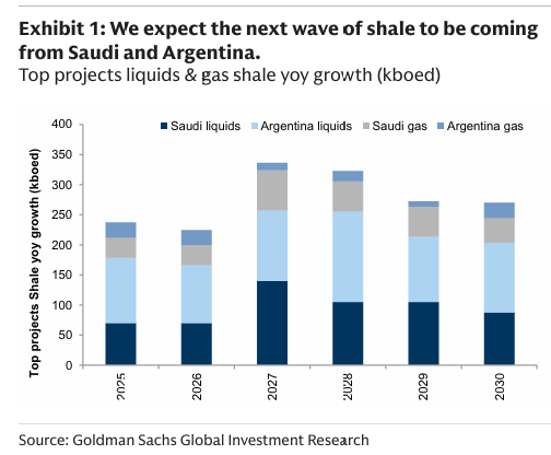 251201 GS - Shale goes global, as the US matures. Spotlight on Argentina and Saudi
