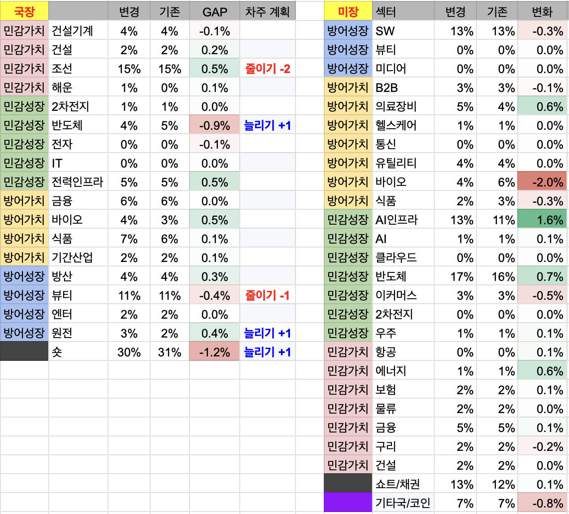 9월 5주차 투자 일지 (국장 +1,580만원 / 미장 +3천달러)