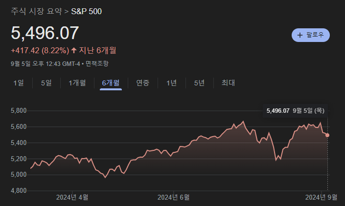 주식 투자 기록 (2024/09/06) - S&P500 ETF 수익 실현