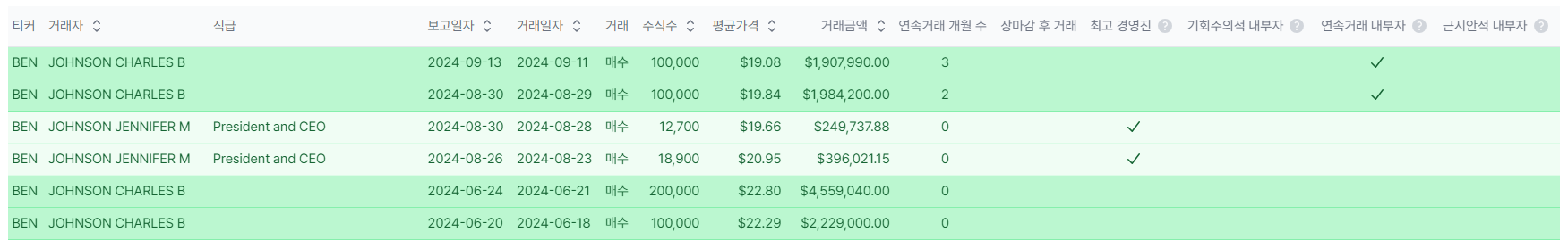 프랭클린 리소시즈(BEN) 내부자매수