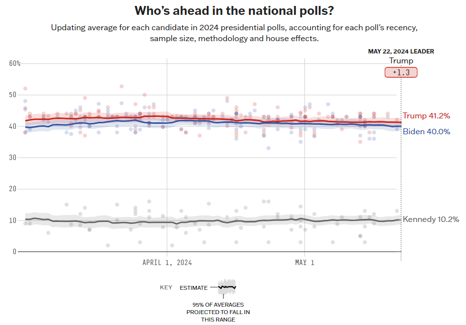24년 5월 블룸버그 미국 대선 경합주 설문조사