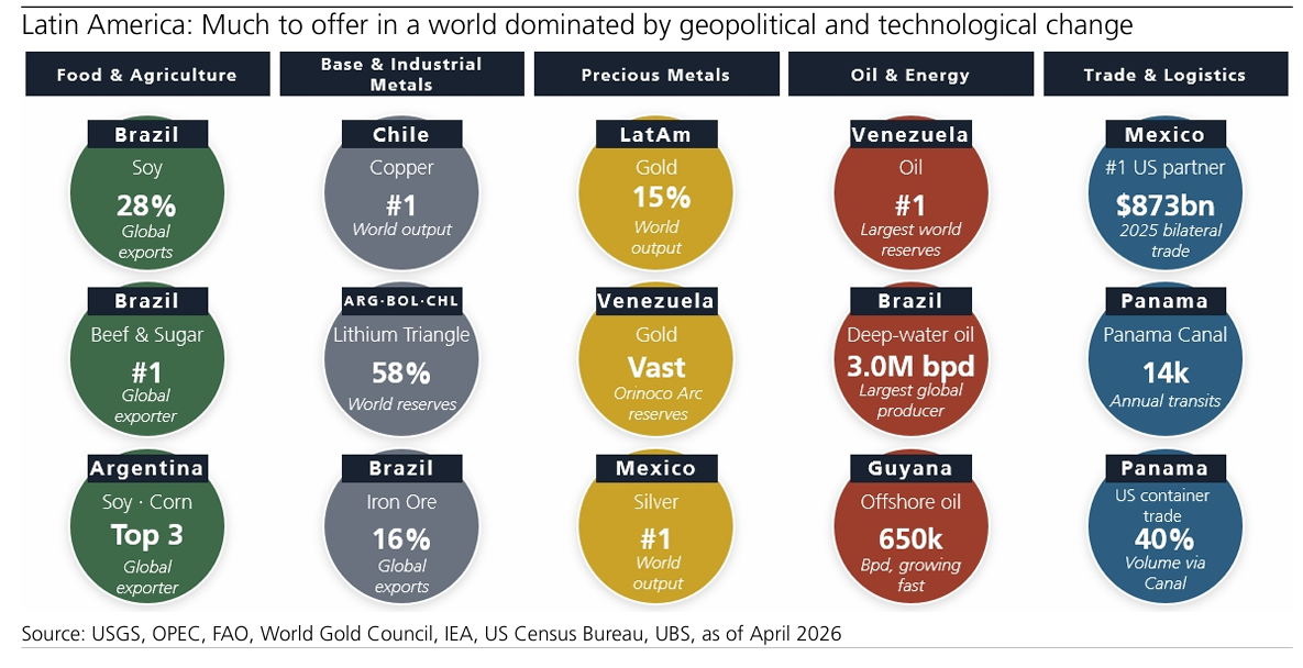 260423 UBS - Latin America: Back on the map