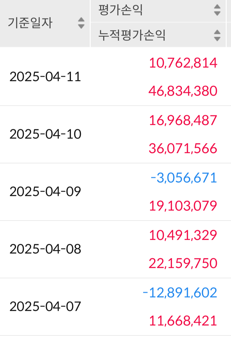 4월 2주차 투자 일지 (+2,200만원)