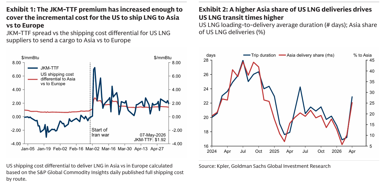 260508 GS - Natural Gas : US LNG Supply Moderating Impact From Hormuz, But Not as Much as expected