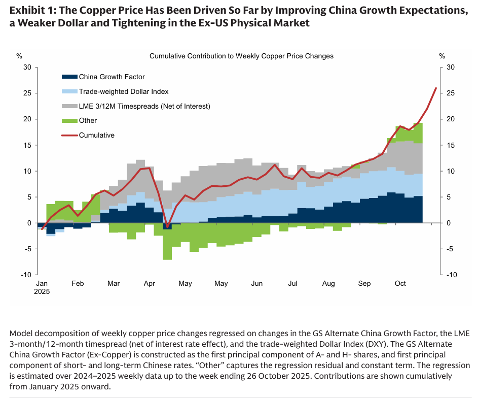 251030 GS - Base Metals : Copper: Trading at All-Time-High, But Any Breakout to Be Short-lived
